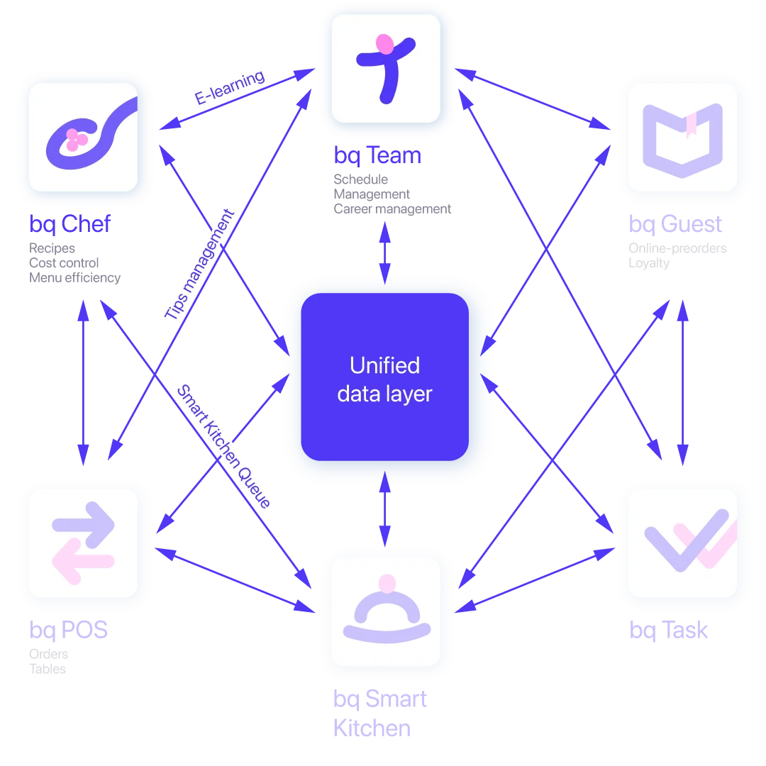 Diagram of the bq ecosystem: bq Chef, bq Team, bq POS and bq Smart Kitchen connected through a unified data layer
